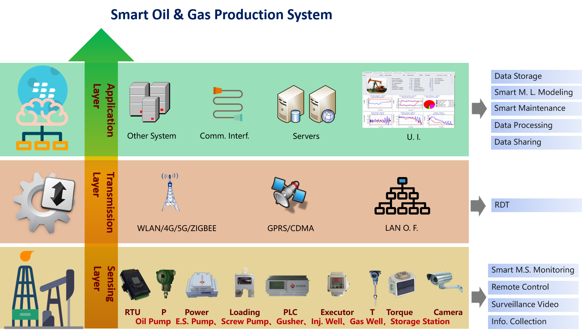 Smart Oil & Gas Production System