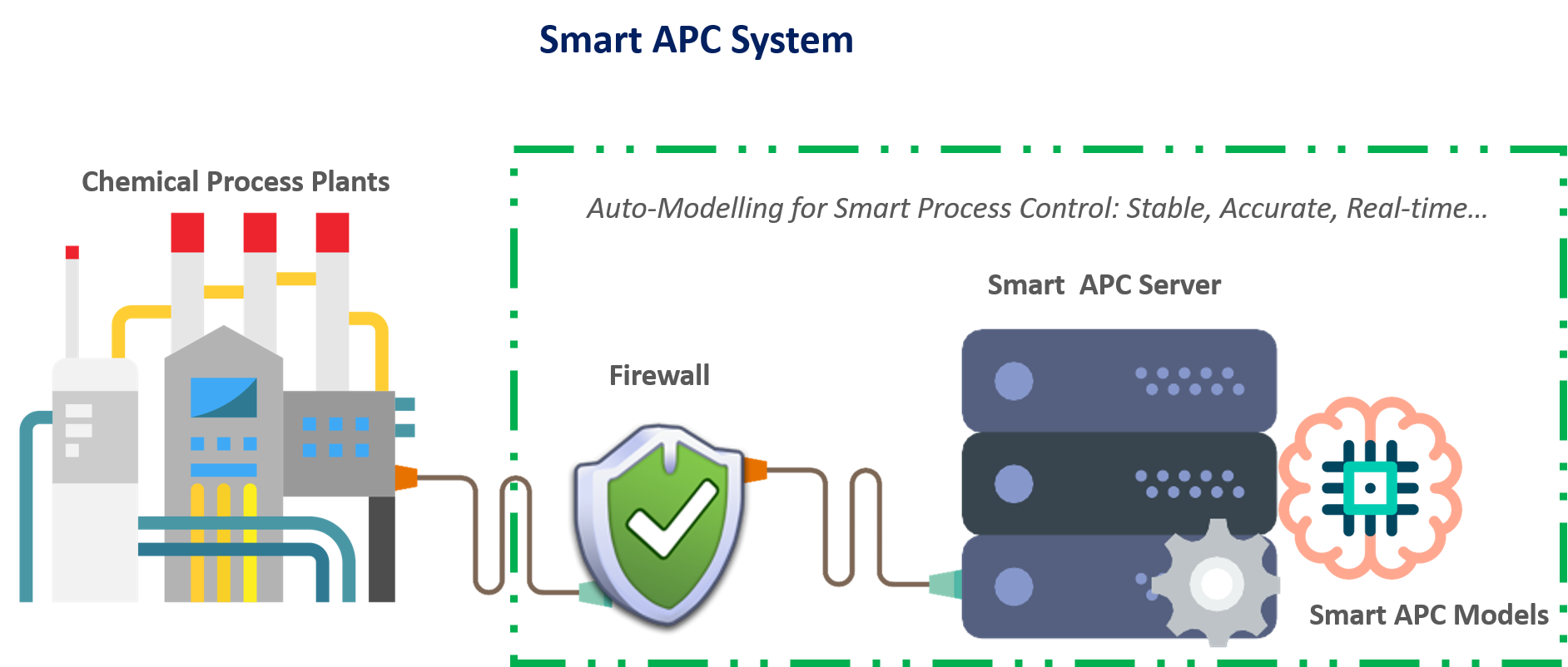 smart apc system